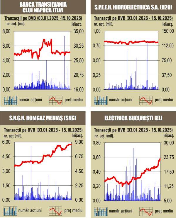 BET marchează un nou record istoric